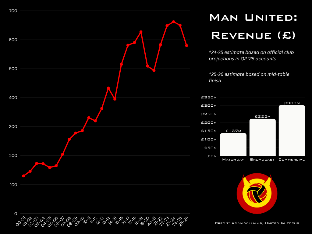 Chart showing recorded revenue and projections for Manchester United, with United in Focus logo