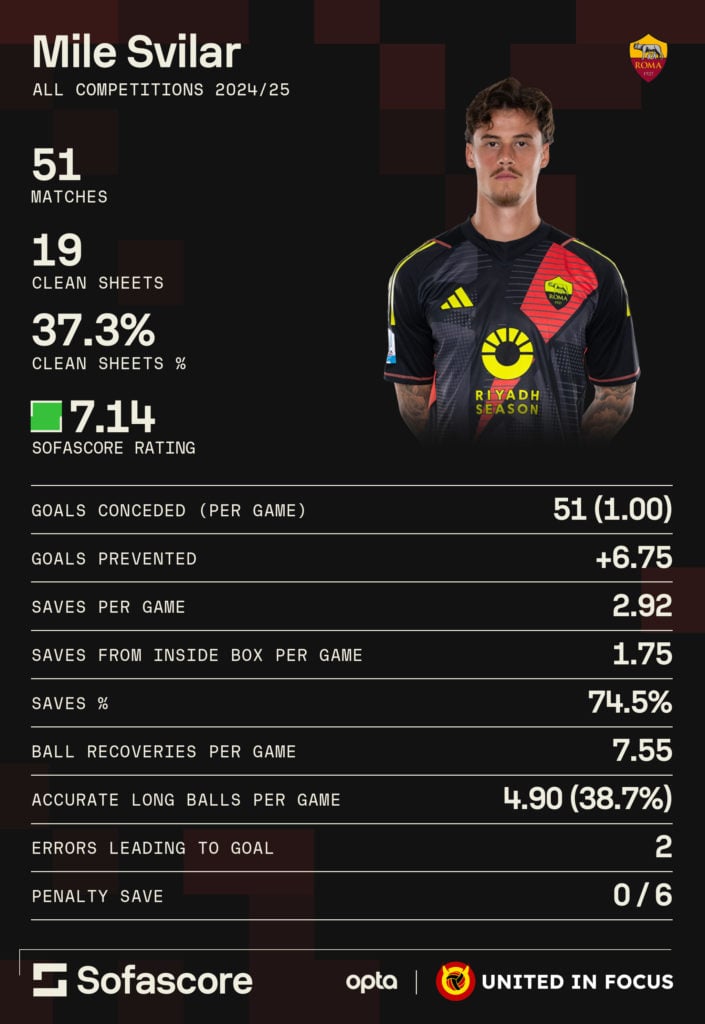 Infographic showcasing the 2024/25 statistics of Roma goalkeeper Mile Svilar.