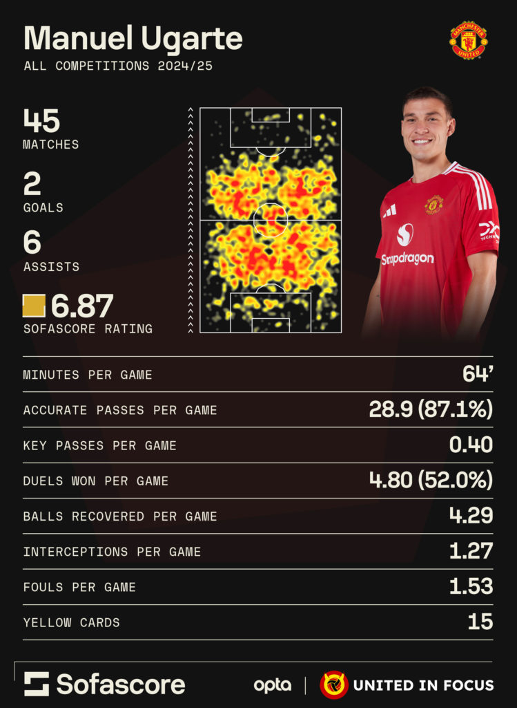 Infographic of Manuel Ugarte's 2024-25 stats for Manchester United.