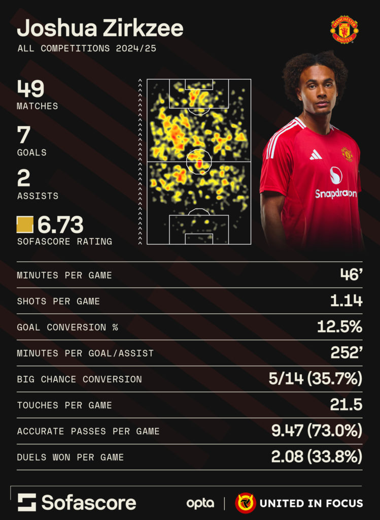 An Infographic from SofaScore with Joshua Zirkzee's 2024-25 season stats for Manchester United.