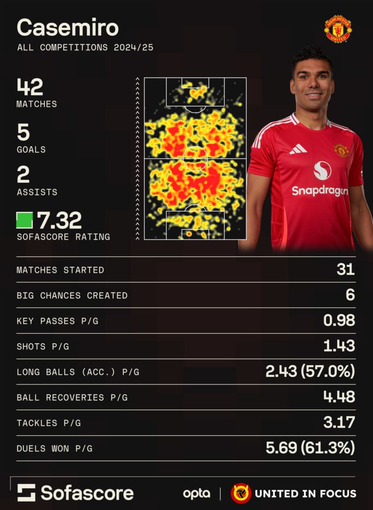 Casemiro infographic