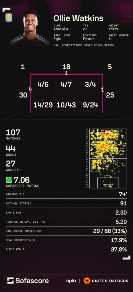 Ollie Watkins data from Sofascore