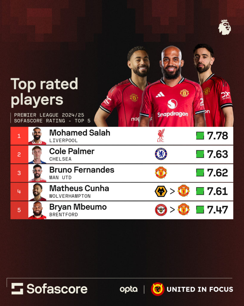 Infographic showing Manchester United players Bruno Fernandes Bryan Mbeumo and Matheus Cunha's average match rating from 2024-25 season.