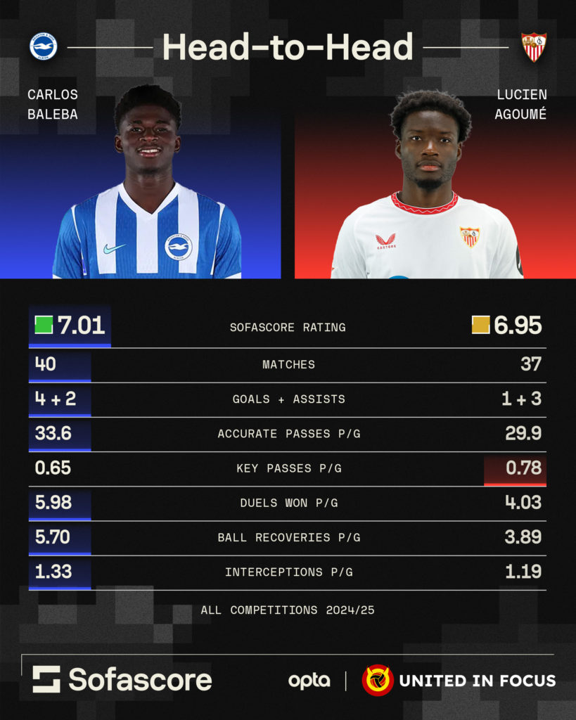 Sofascore infographic of head-to-head stats between Carlos Baleba and Lucien Agoume
