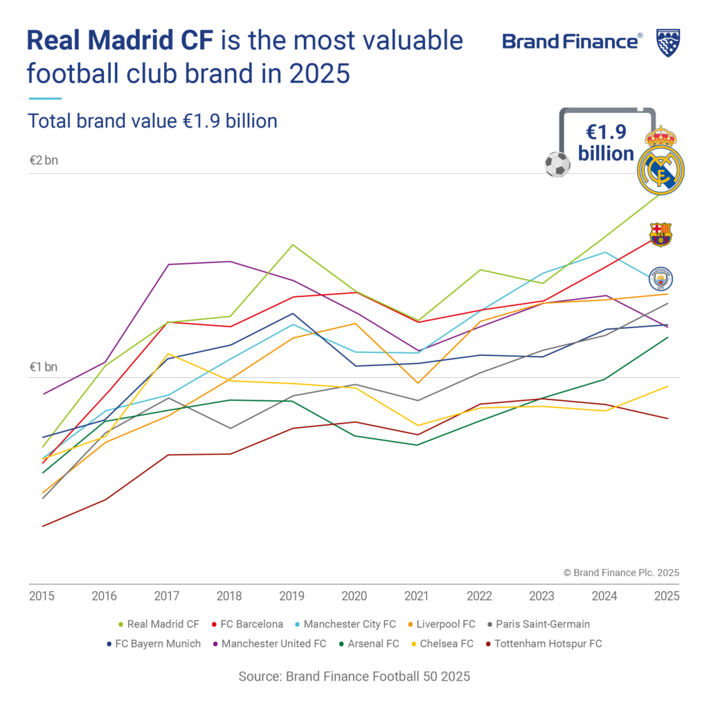 Graphic showing the value of Manchester United's brand and strength over tie from Brand Finance