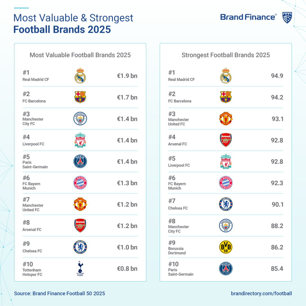 Graphic from Brand finance showing Manchester United's place among the world's strongest brands