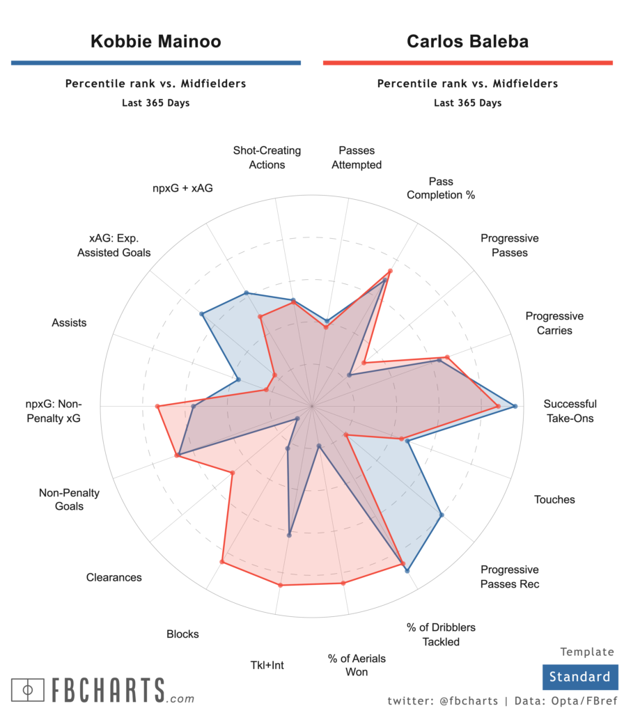 FBRef chart showing Kobbie Mainoo and Carlos Baleba comparison.
