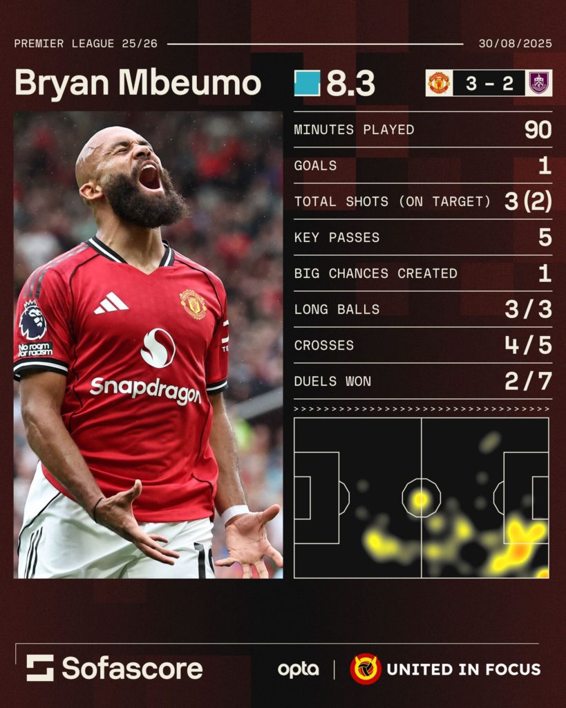 Infographic showing Bryan Mbeumo's stats for Manchester United vs Burnley.