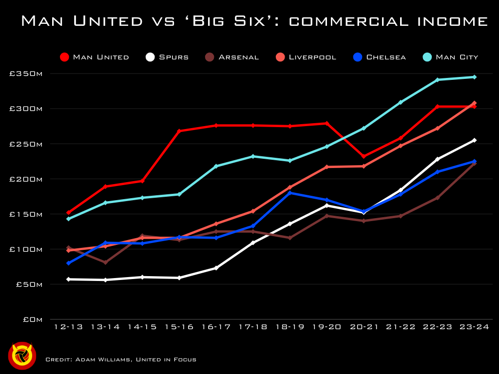 Chart depicting Manchester United's commercial revenue vs the Big Six for United in Focus