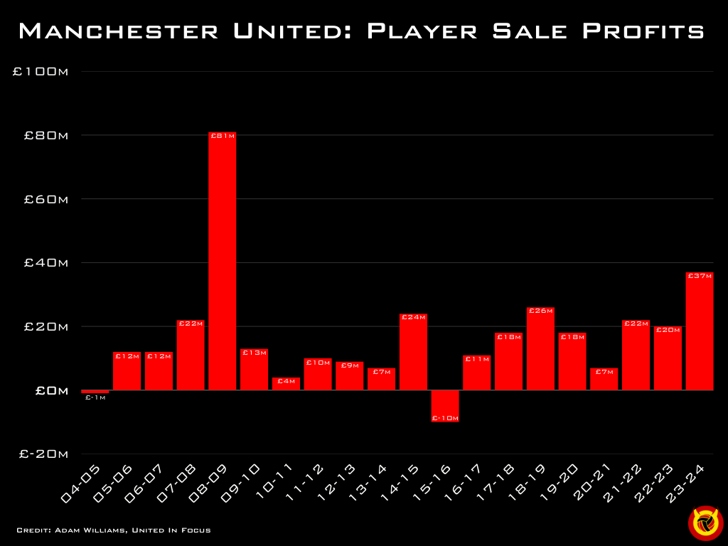 Chart showing Manchester United's player sale profits over the years, with United in Focus logo