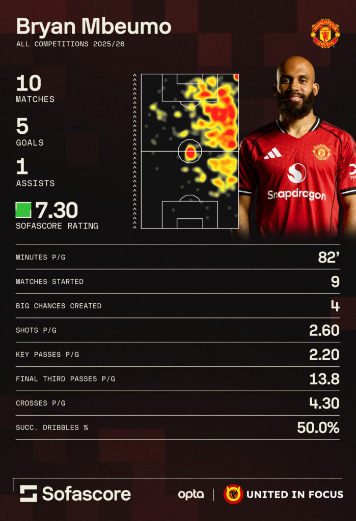 Bryan Mbeumo after 10 games, Sofascore