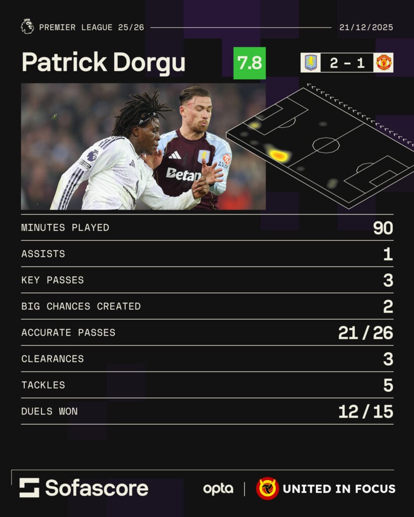 Patrick Dorgu heatmap against Aston Villa for Man Utd, December 21, 2025