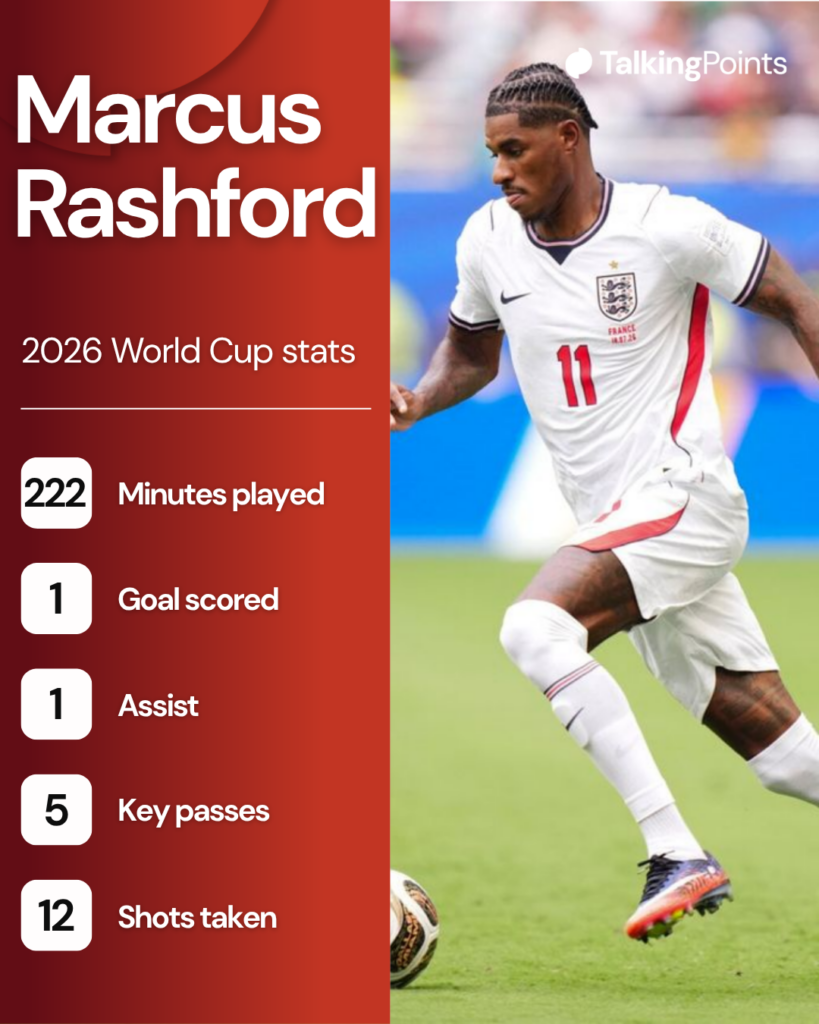 Marcus Rashford World Cup statistics
