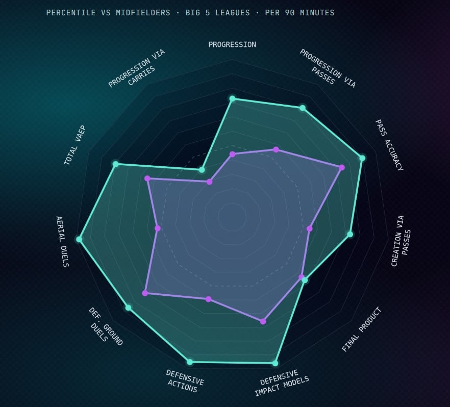 Comparação de radar de jogadores entre Andrey Santos e Aurelien Tchouameni