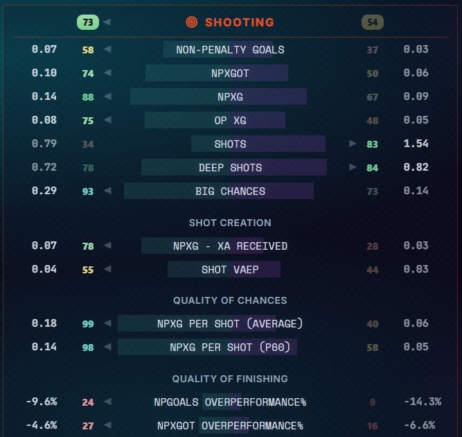 Comparação de ataque de Andrey Santos x Aurelien Tchouameni