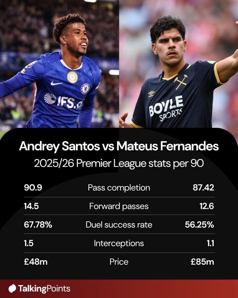 Andrey Santos Mateus Fernandes stats side by side.